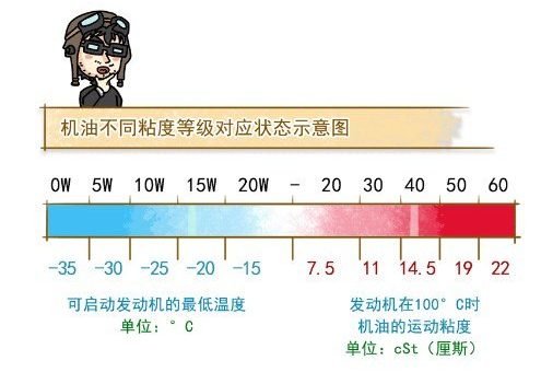 有关机油的一些问题 你真的清晰吗